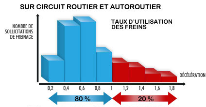 Avantages économiques sur circuit routier et autoroutier du ralentisseur TELMA
