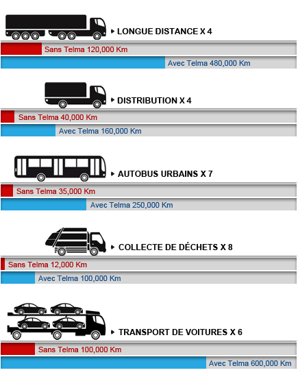 économie des garnitures et des tambours